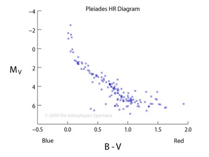 Plaiedes graph