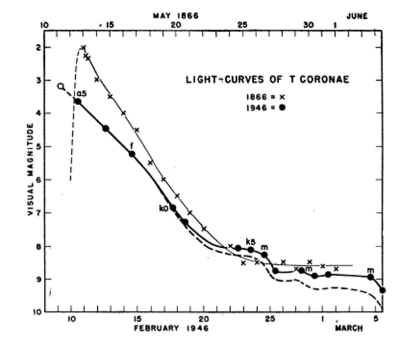 Light curves of T Coronae Borealis