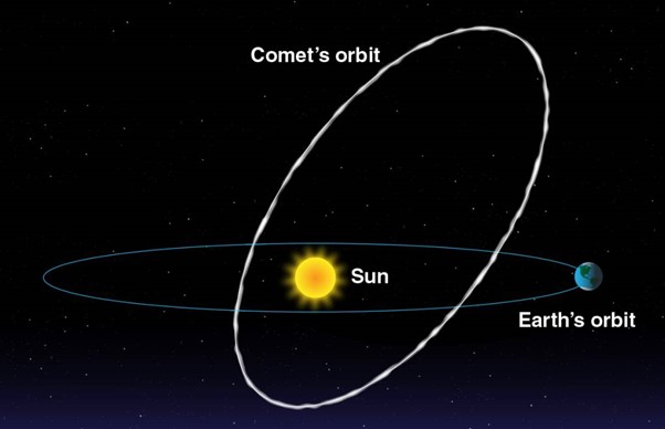 Comet orbit