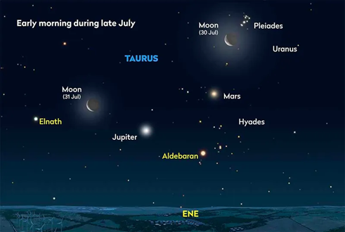 July 24 Planets