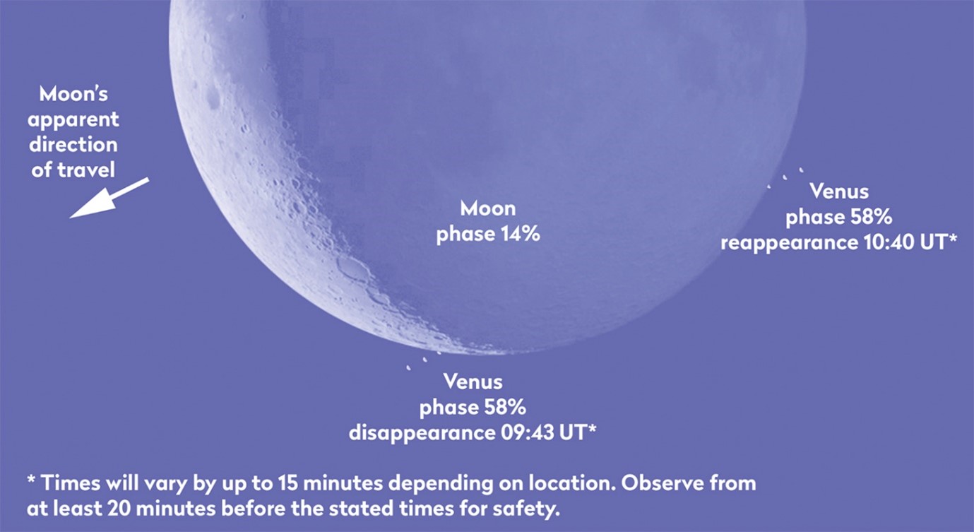 Lunar Occulation